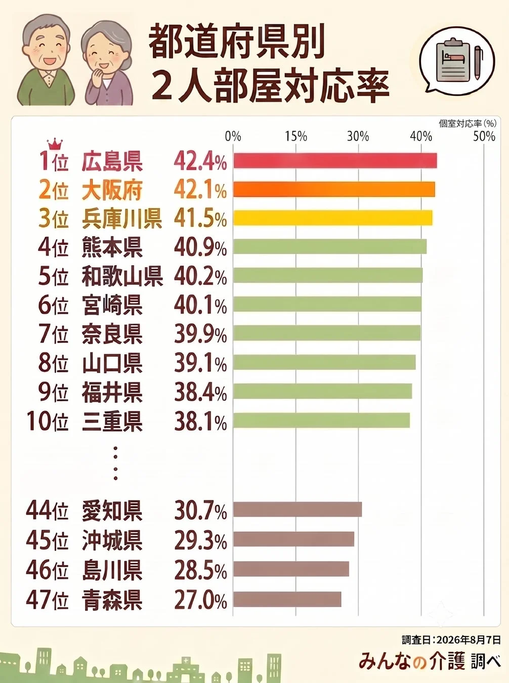 都道府県別 2人部屋対応率ランキング