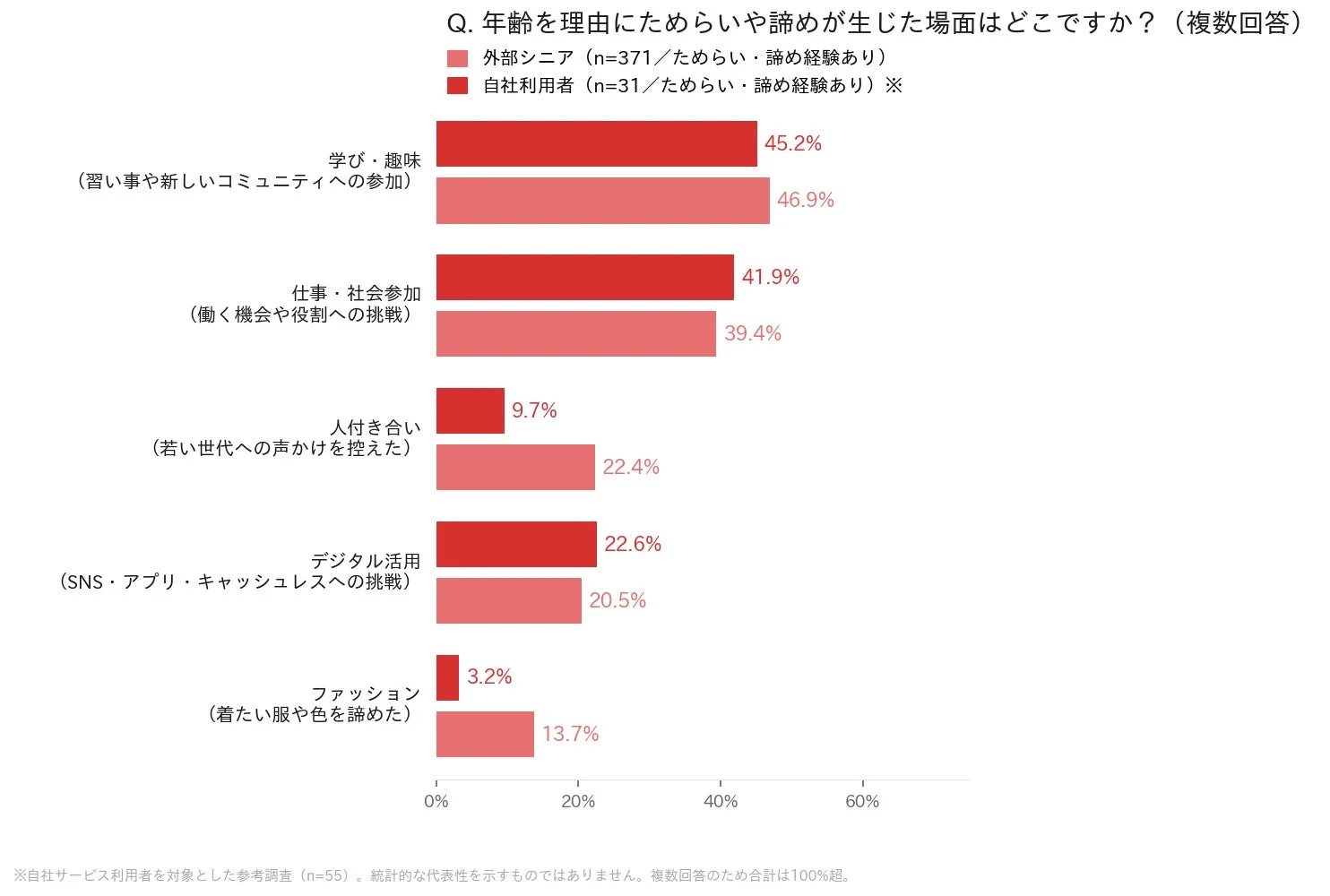 年齢を理由にためらいや諦めが生じた場面
