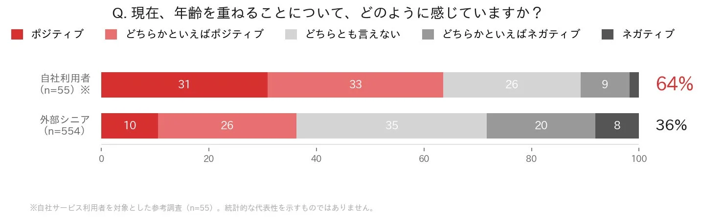 年齢を重ねることへの意識