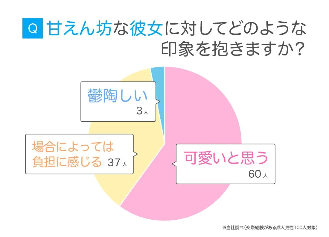 甘えん坊な彼女に対する印象を尋ねたアンケート結果を示す円グラフ