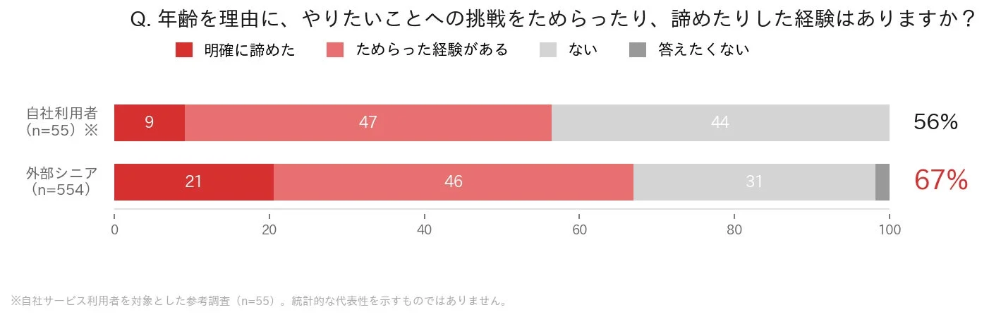 年齢を理由に挑戦をためらったり諦めたりした経験