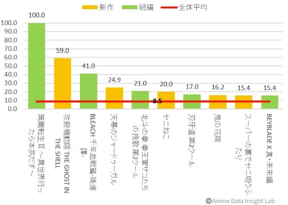 トレンドスコアランキング(初週・全体TOP10)