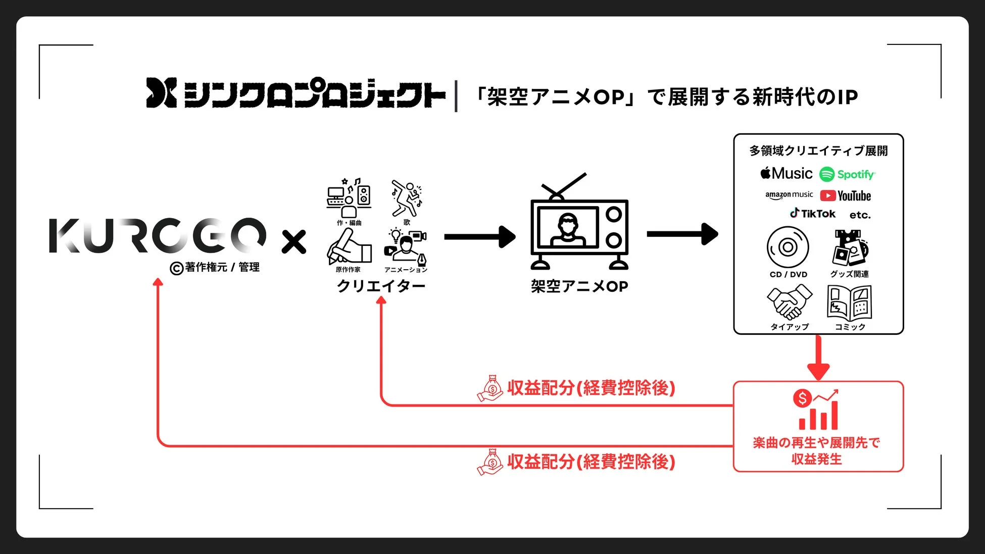 シンクロプロジェクトのIP展開モデル
