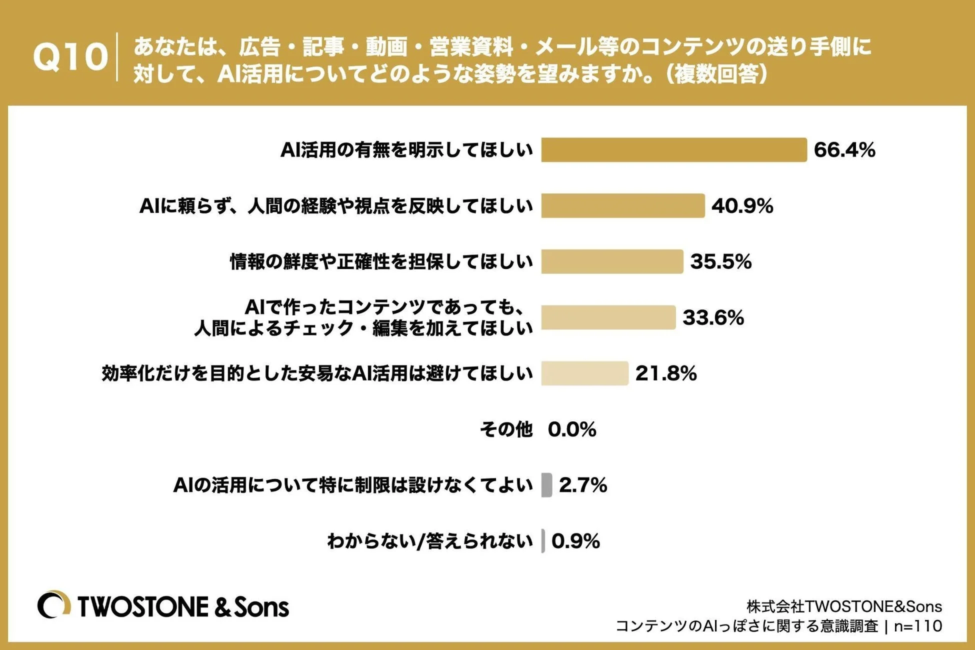 グラフ：Q10. AI活用についてどのような姿勢を望みますか。