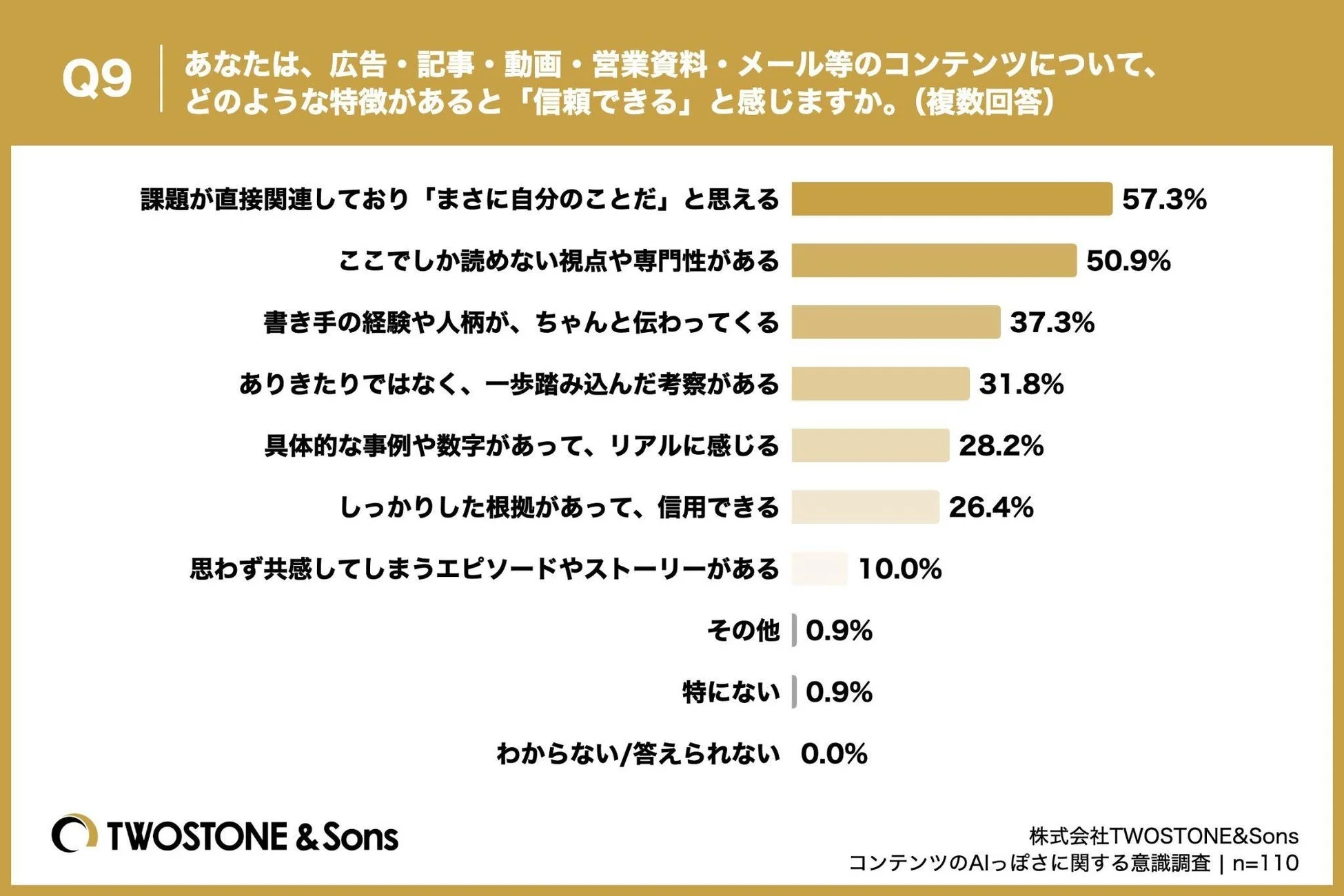 グラフ：Q9. どのような特徴があると「信頼できる」と感じますか。