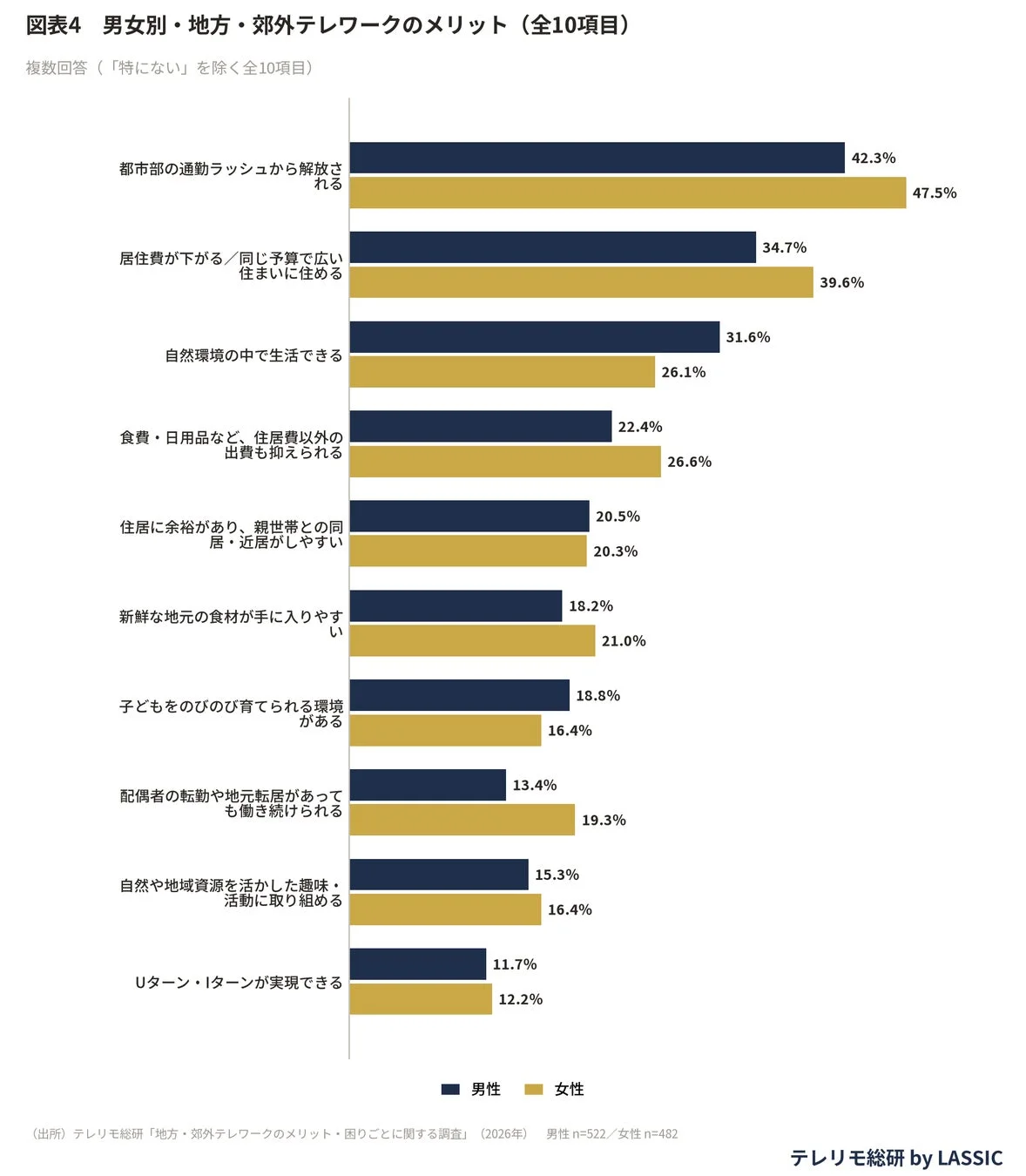 図表4 男女別・地方・郊外テレワークのメリット(全10項目)