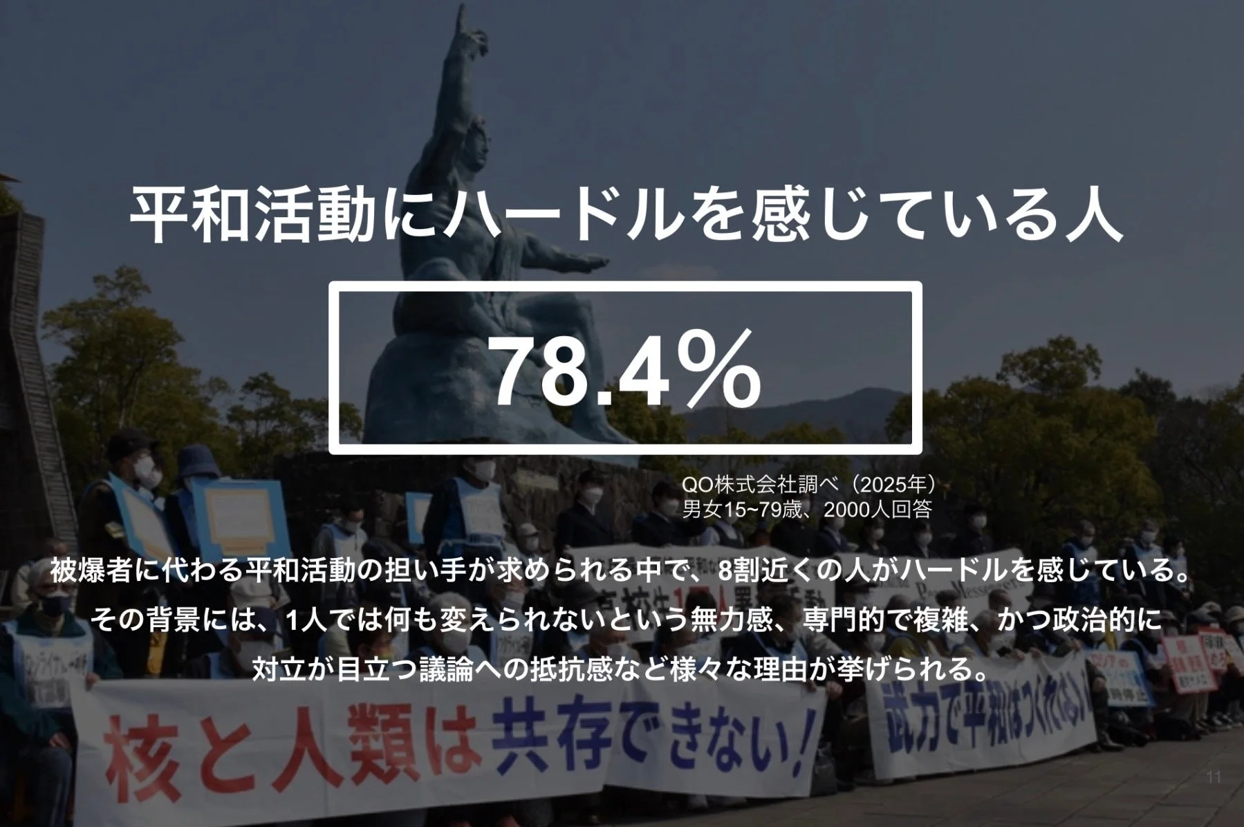 平和活動にハードルを感じている人 78.4%