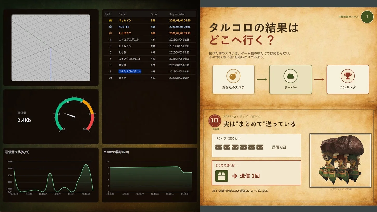 ゲームのスコアがサーバーに送信されランキングに反映される仕組みと、データ通信の効率化（一括送信）について解説するパネル、および通信量やメモリ使用量をリアルタイムで表示するダッシュボードが描かれています。