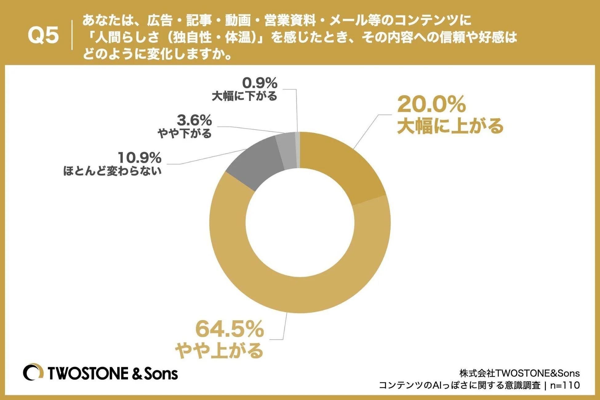 グラフ：Q5. コンテンツに「人間らしさ（独自性・体温）」を感じたとき、その内容への信頼や好感はどのように変化しますか。