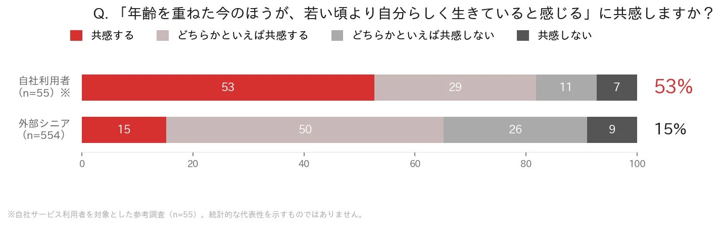 年齢を重ねた今のほうが自分らしく生きていると感じるか