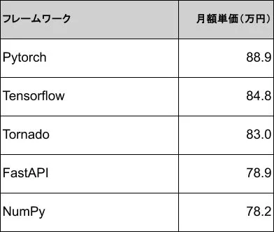 プログラミングフレームワークごとの月額単価を比較した表です。Pytorch、Tensorflow、Tornado、FastAPI、NumPyの各単価が一覧でき、Pytorchが最も高価であることが示されています。