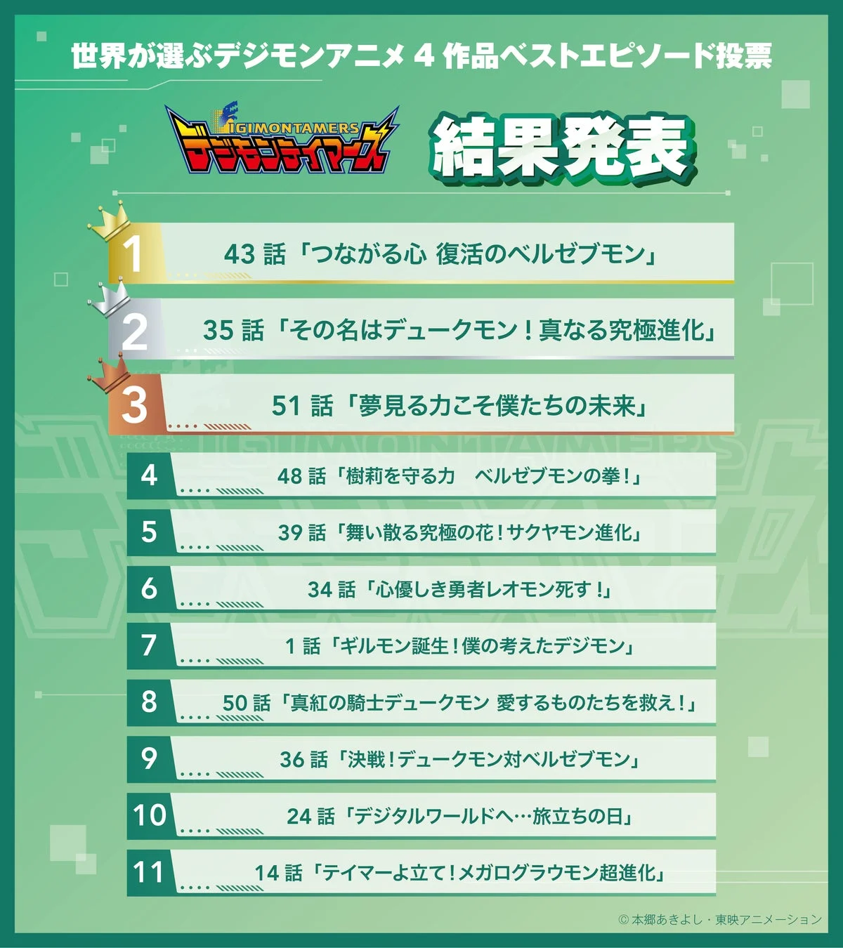 デジモンテイマーズ ベストエピソード投票結果