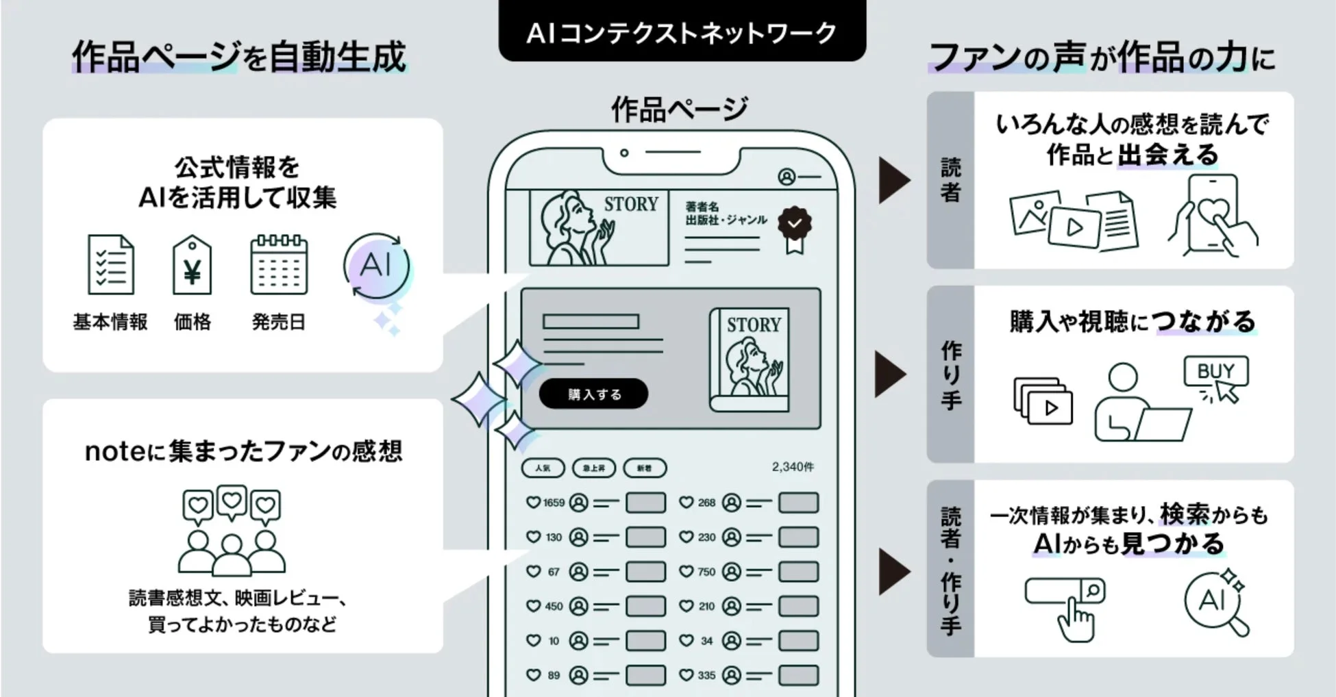 AIコンテクストネットワークが作品ページを自動生成し、公式情報とnoteのファン感想を収集する仕組みを説明