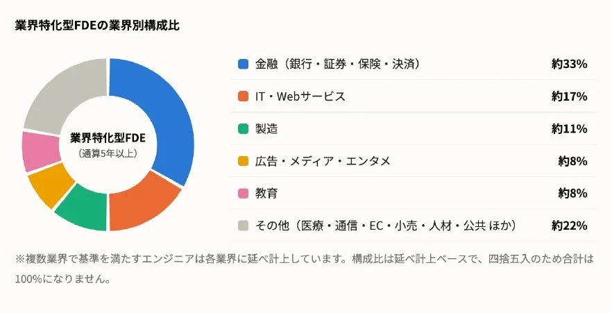 業界特化型FDEの業界別構成比