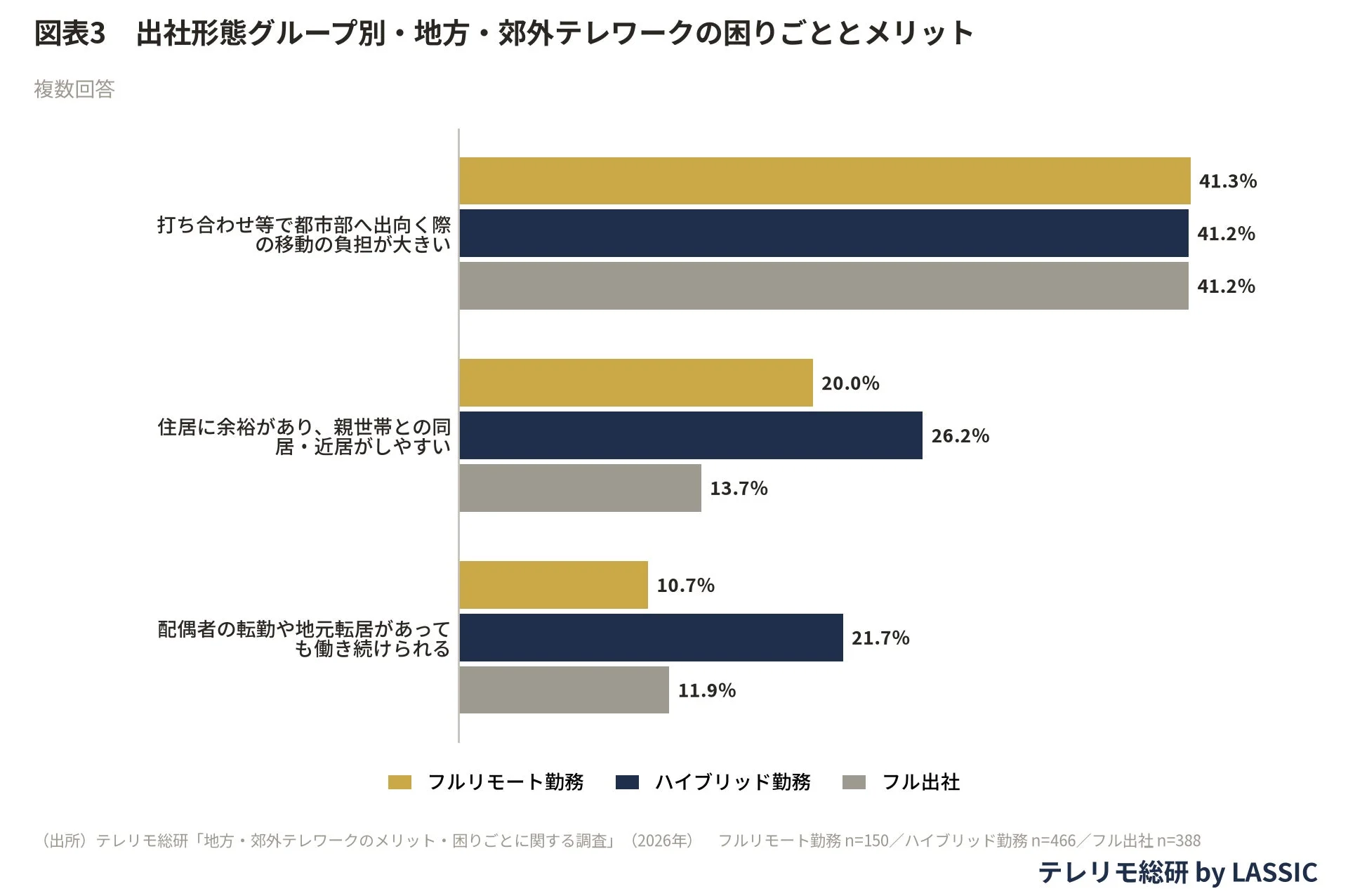 図表3 出社形態グループ別・地方・郊外テレワークの困りごととメリット