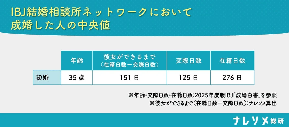 IBJ結婚相談所ネットワークにおける成婚者の中央値データ
