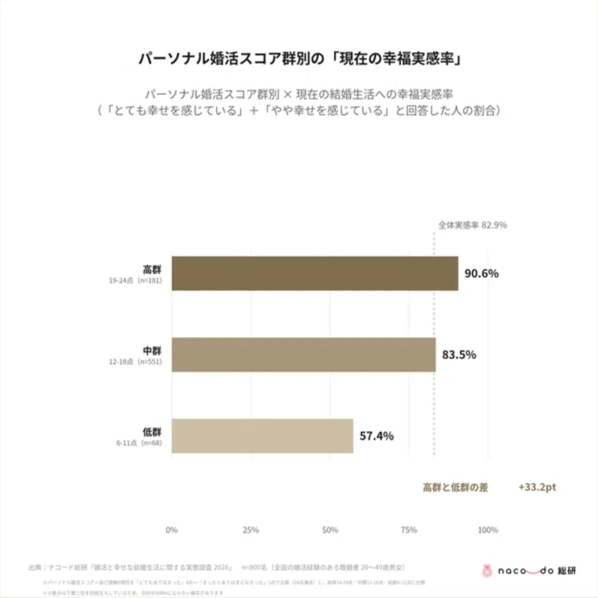 パーソナル婚活スコア群別の「現在の幸福実感率」