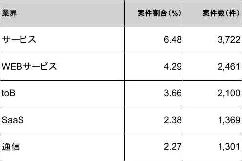 業界別の案件割合と案件数をまとめた表。サービス、WEBサービス、toB、SaaS、通信の各業界について、案件割合(%)と案件数(件)が示されており、サービス業界が最も高い割合を占めている。