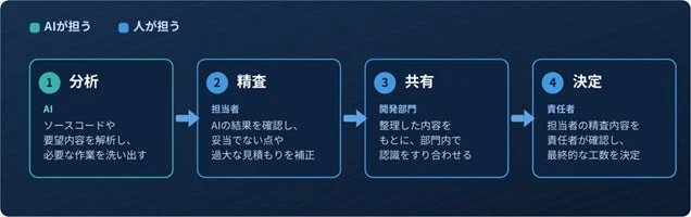AIと人間の役割分担プロセス