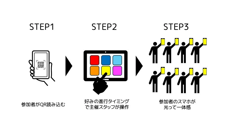 QRコードを読み込んだ参加者のスマートフォンを、主催者がタイミングを合わせて一斉に光らせる演出システムの手順