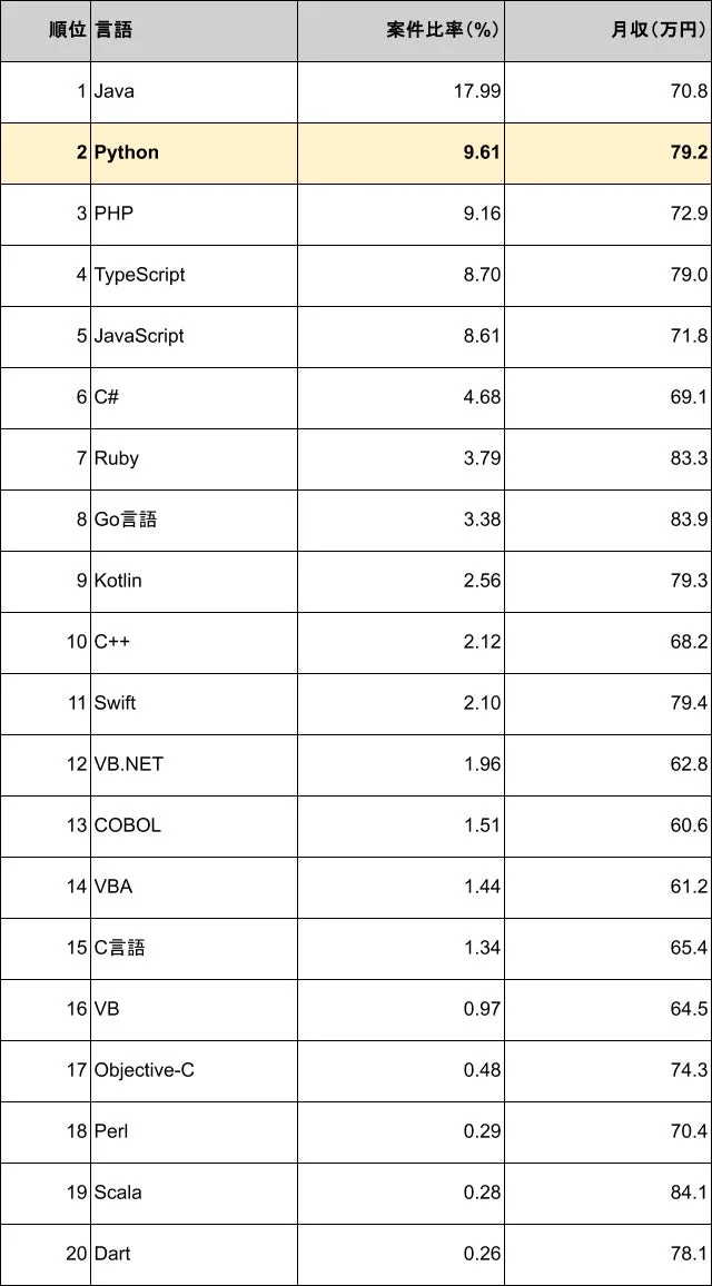 プログラミング言語別の案件比率と月収を示すランキング表です。Pythonは案件比率で2位、月収も高い水準にあります。Javaが案件比率トップで、Scalaが最も月収が高い結果となっています。