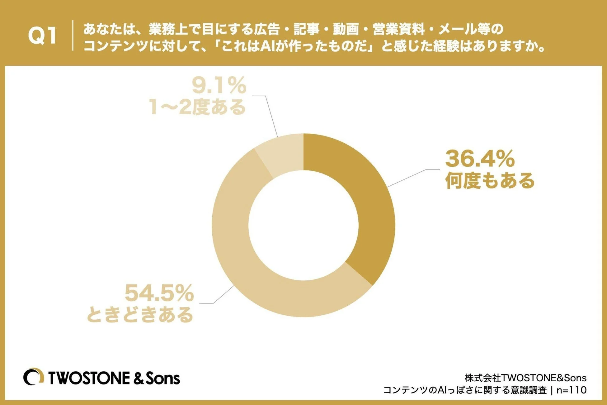 グラフ：Q1. あなたは、業務上で目にする広告・記事・動画・営業資料・メール等のコンテンツに対して、「これはAIが作ったものだ」と感じた経験はありますか。