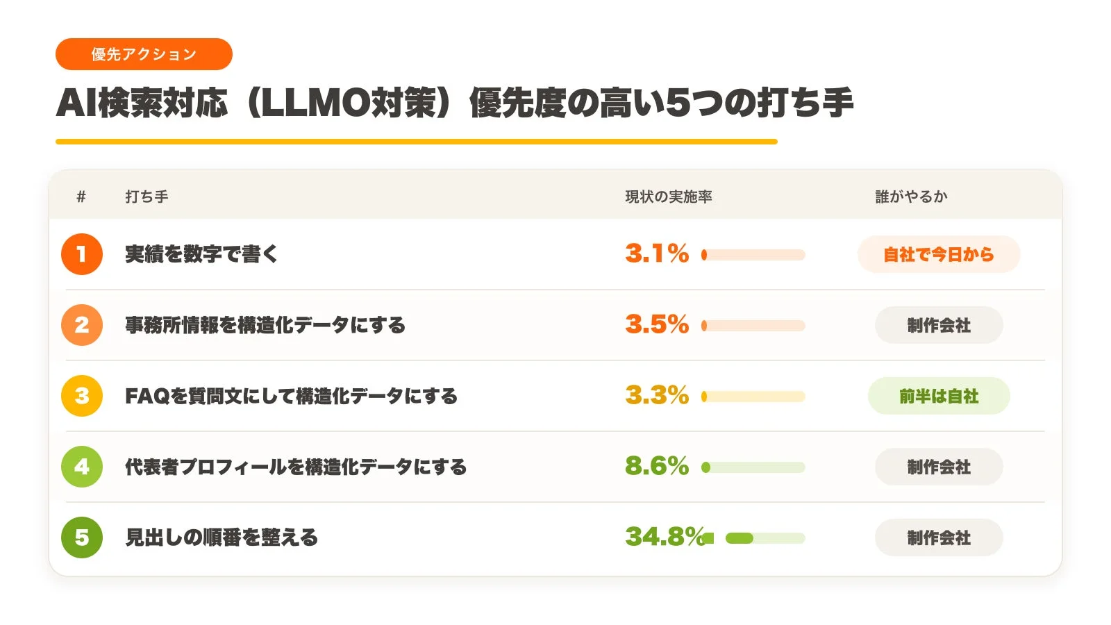 優先アクション AI検索対応 (LLMO対策) 優先度の高い5つの打ち手 # 打ち手 現状の実施率 誰がやるか 1 実績を数字で書く 3.1% 自社で今日から 2 事務所情報を構造化データにする 3.5% 制作会社 3 FAQを質問文にして構造化データにする 3.3% 前半は自社 4 代表者プロフィールを構造化データにする 8.6% 制作会社 5 見出しの順番を整える 34.8% 制作会社
