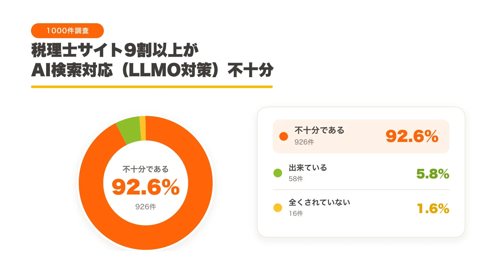 1000件調査 税理士サイト9割以上が AI検索対応 (LLMO対策) 不十分 不十分である 92.6% 926件 不十分である 926件 出来ている 58件 全くされていない 16件 92.6% 5.8% 1.6%