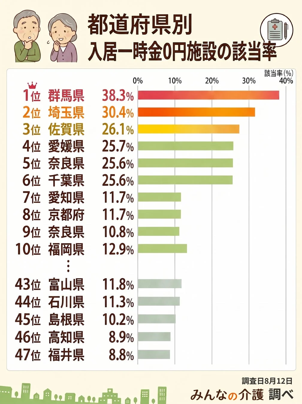 都道府県別入居一時金0円施設の該当率