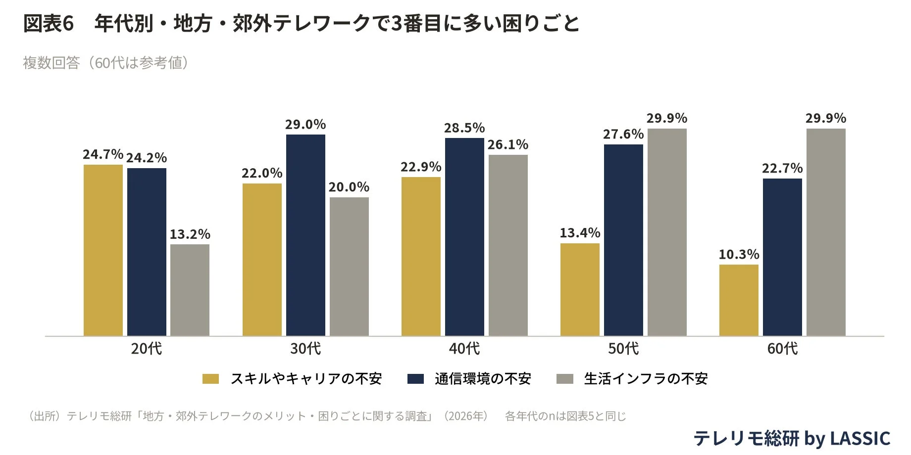 図表6 年代別・地方・郊外テレワークで3番目に多い困りごと