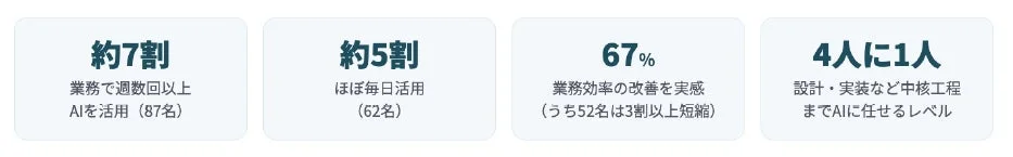 AIの業務活用に関する統計データ