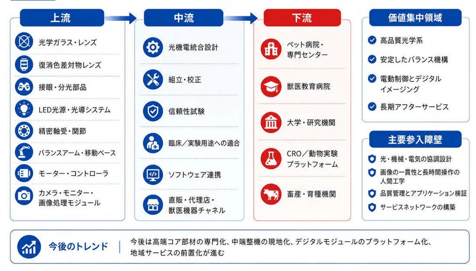 動物手術用顕微鏡産業チェーン分析