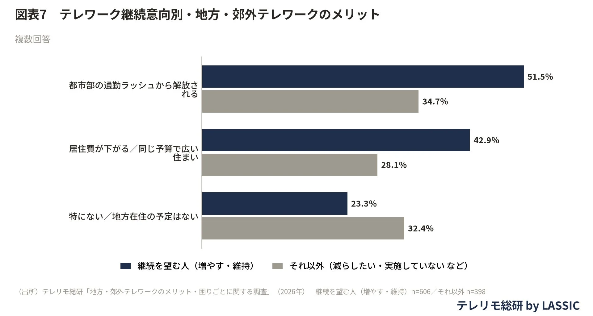 図表7 テレワーク継続意向別・地方・郊外テレワークのメリット