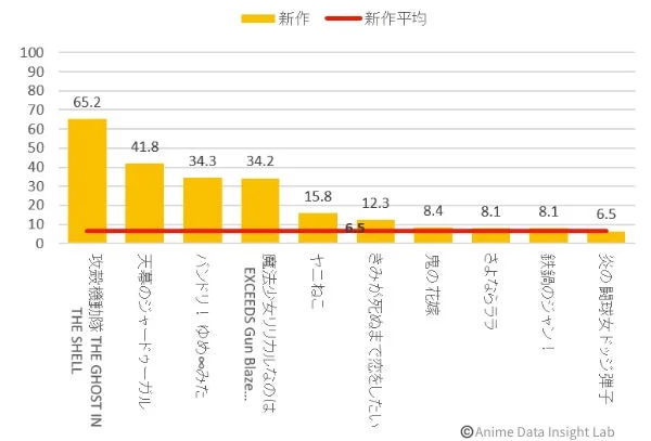 ファンスコアランキング(初週・新作TOP10)
