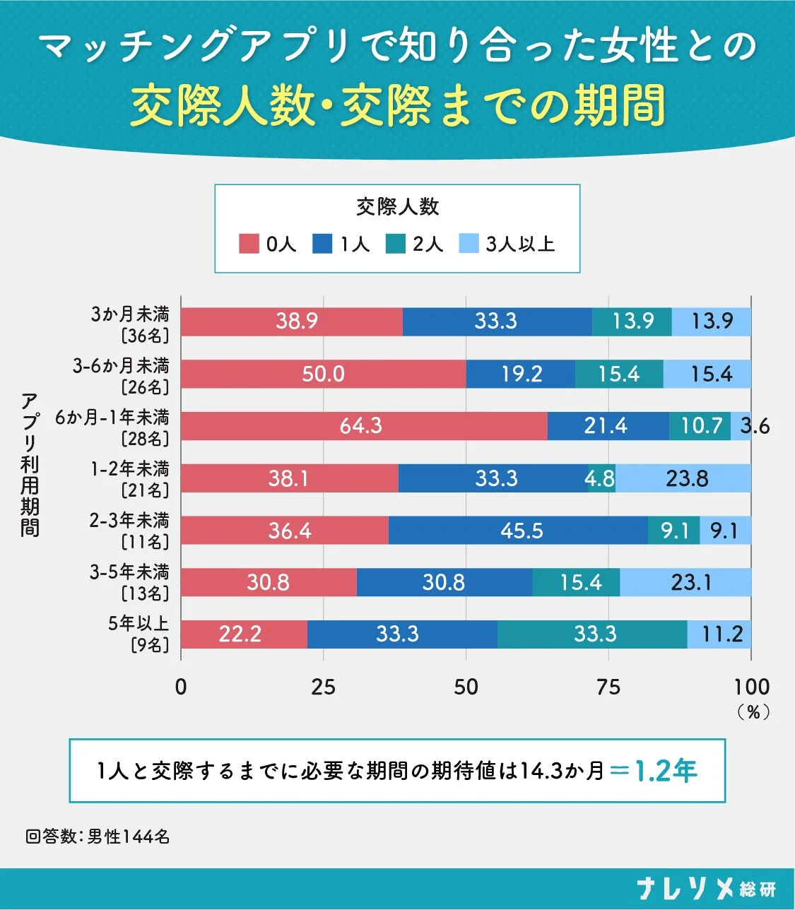 マッチングアプリ利用期間別の交際人数と交際までの期間の期待値