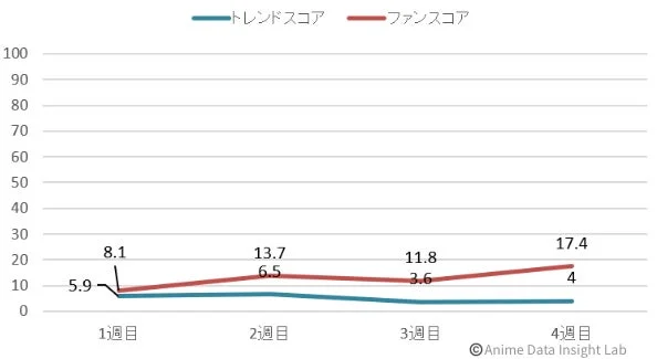 さよならララのスコア推移