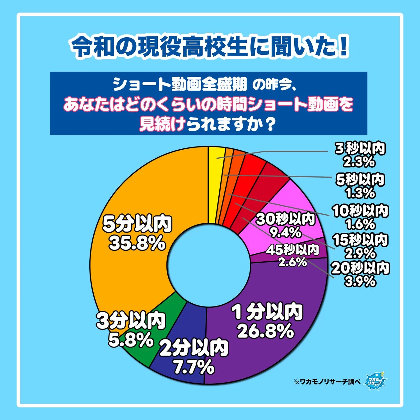 ショート動画視聴時間に関する高校生の調査結果