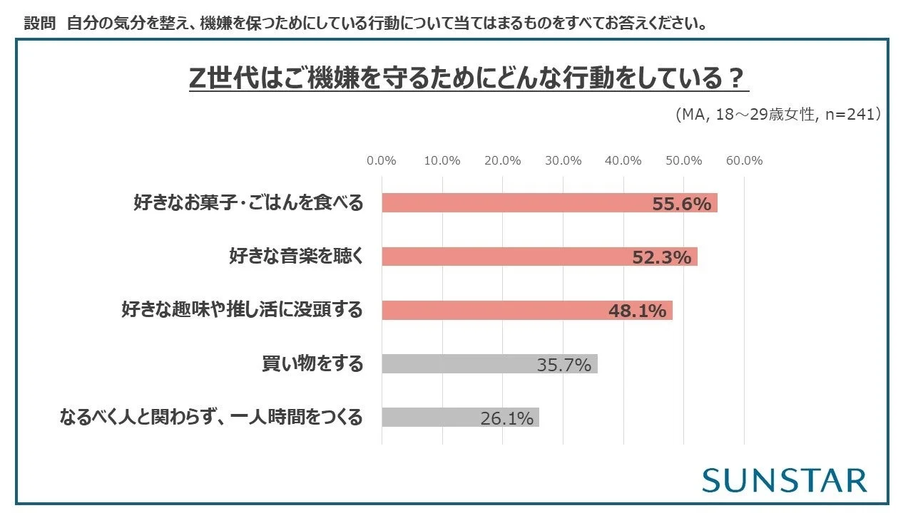Z世代がご機嫌を守るためにしている行動