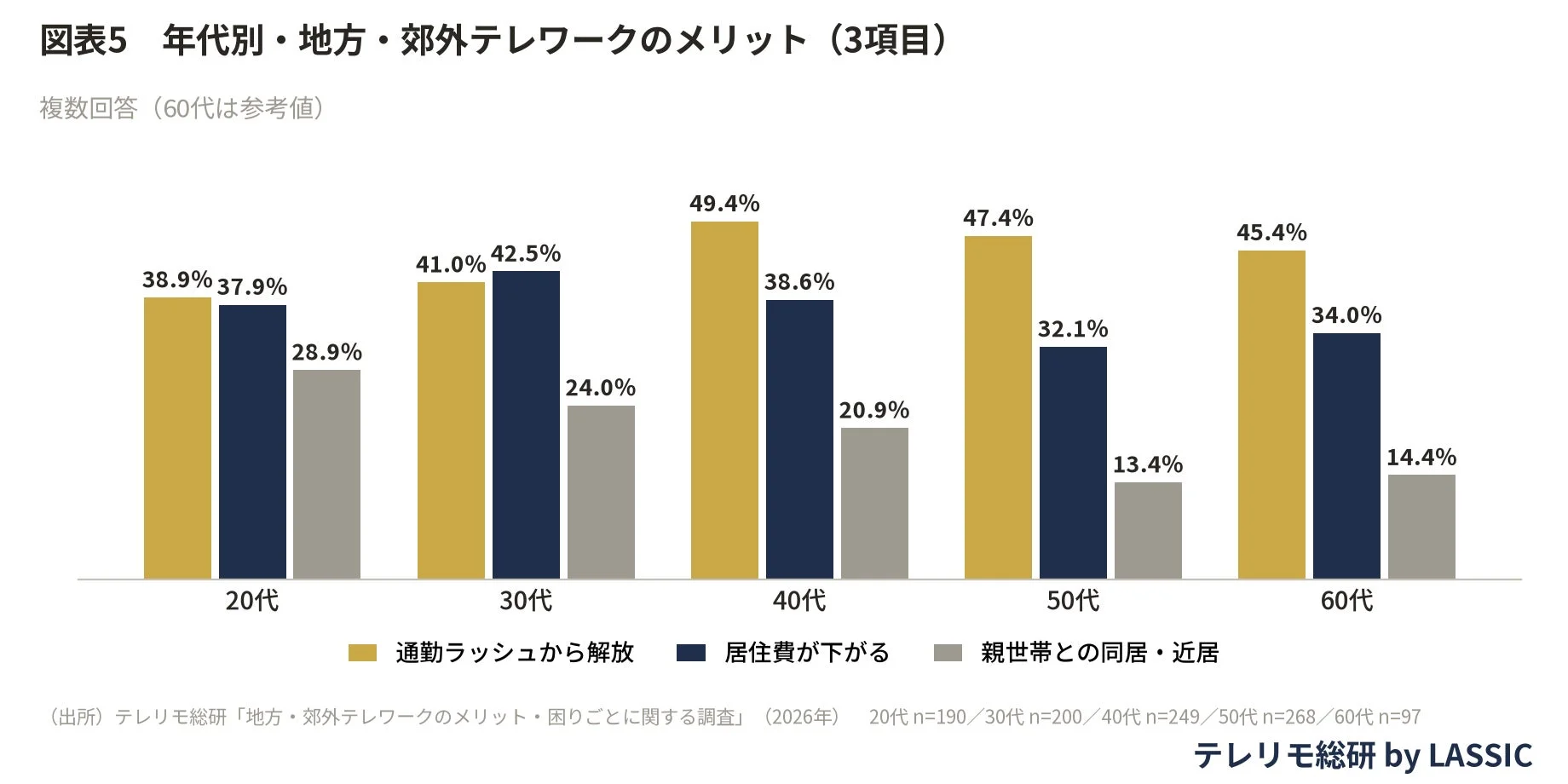 図表5 年代別・地方・郊外テレワークのメリット (3項目)