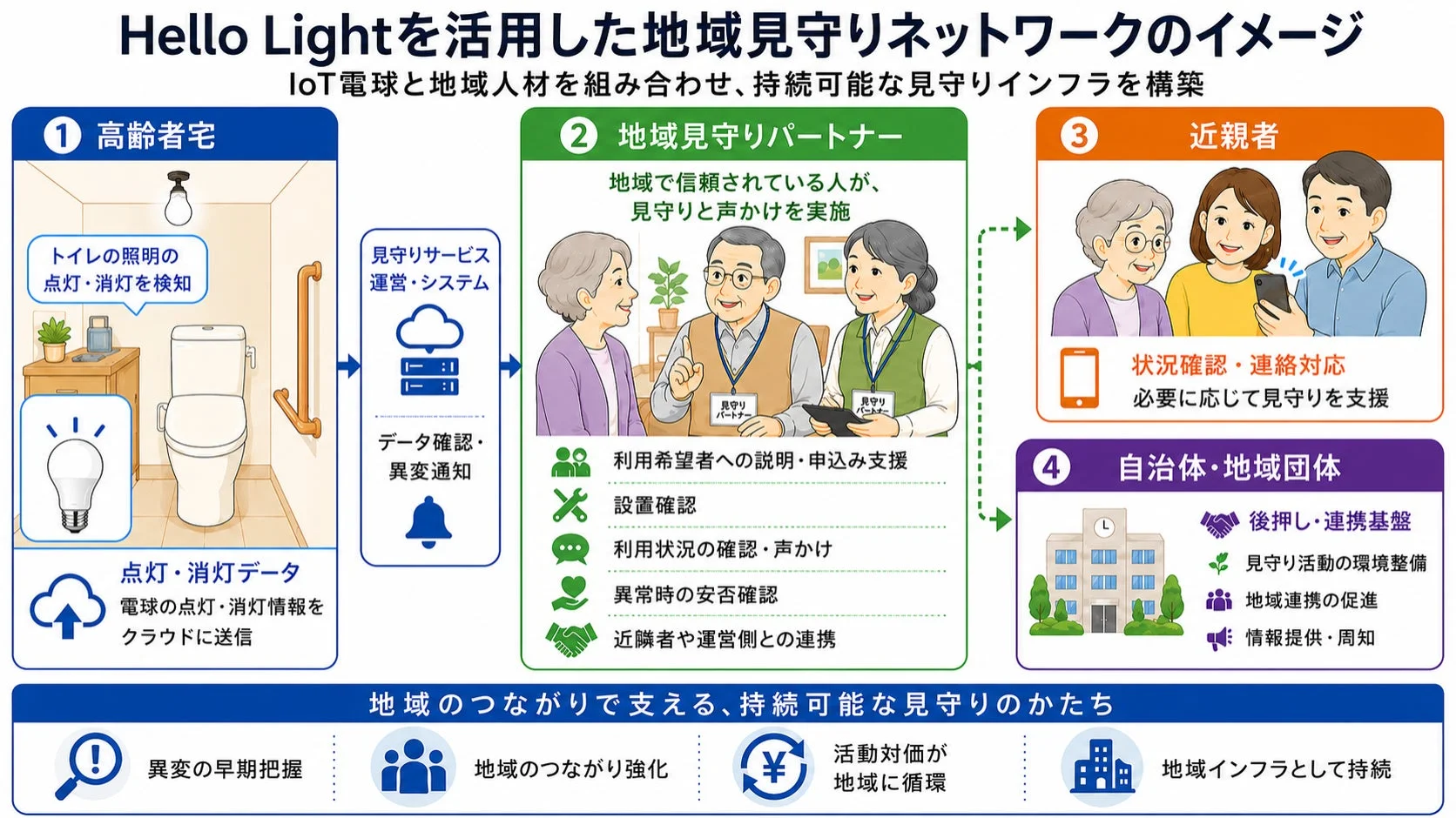 Hello Lightを活用した地域見守りネットワークのイメージ