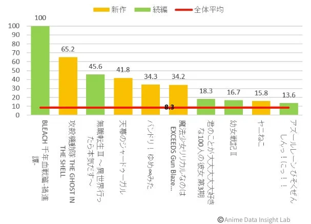 ファンスコアランキング(初週・全体TOP10)