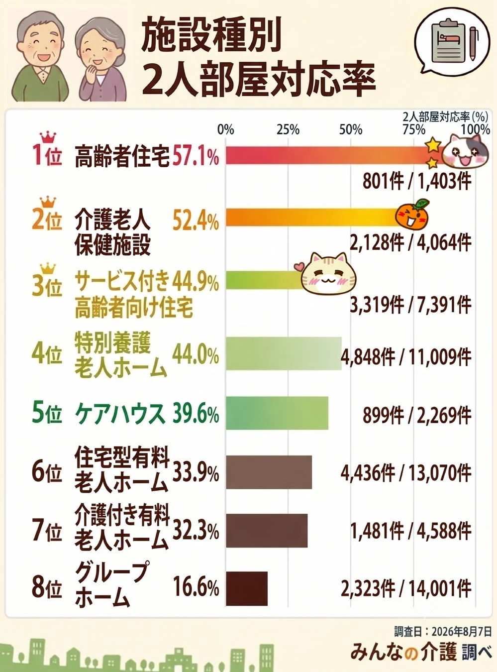 施設種別 2人部屋対応率ランキング