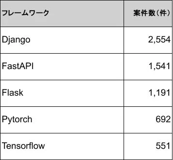 フレームワークごとの案件数を比較した表です。Djangoが2,554件で最も多く、次いでFastAPIが1,541件、Flaskが1,191件となっています。PytorchとTensorflowはそれぞれ692件、551件です。