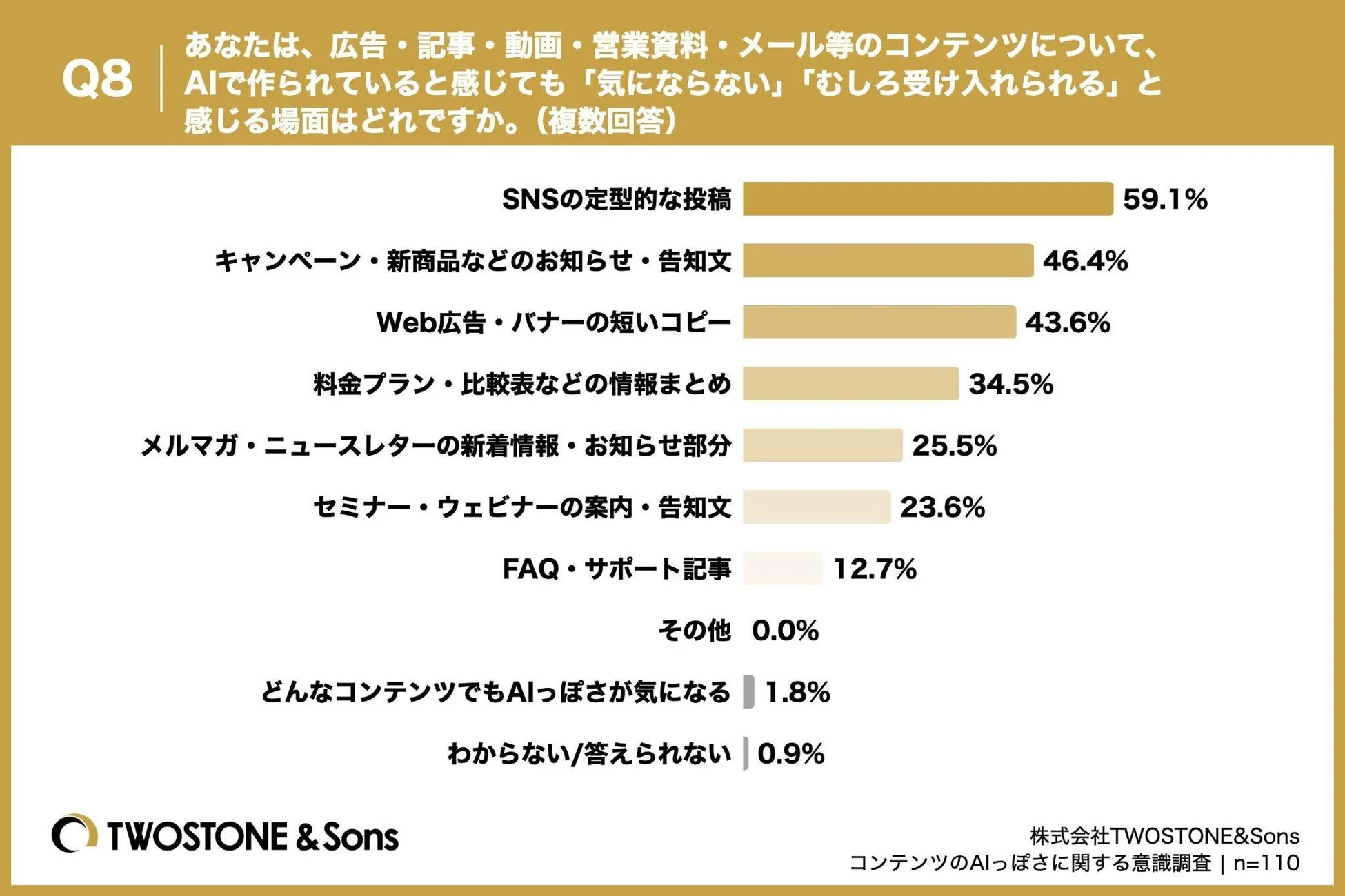 グラフ：Q8. AIで作られていると感じても「気にならない」「むしろ受け入れられる」と感じる場面