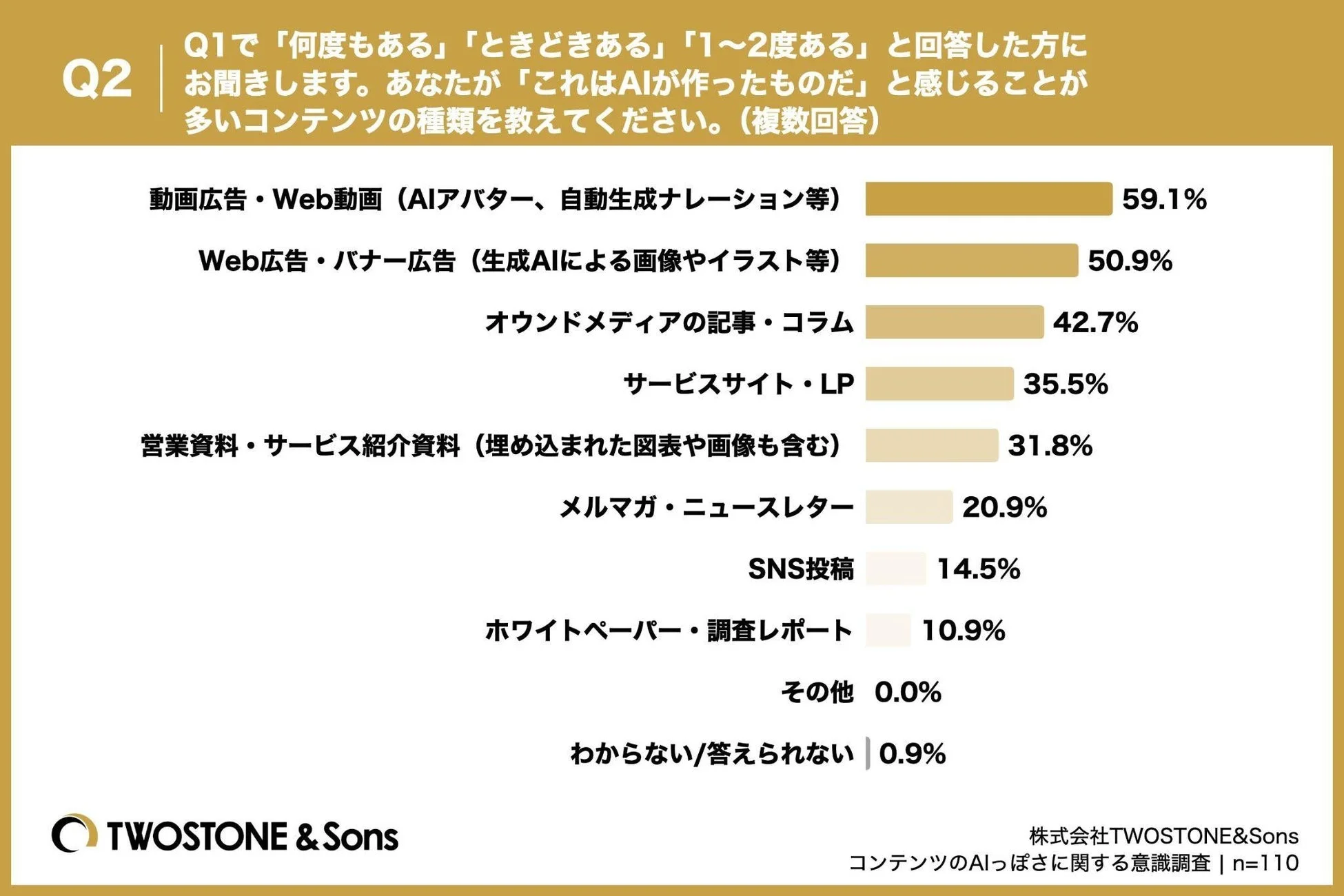 グラフ：Q2. AIが作ったものだと感じることが多いコンテンツの種類