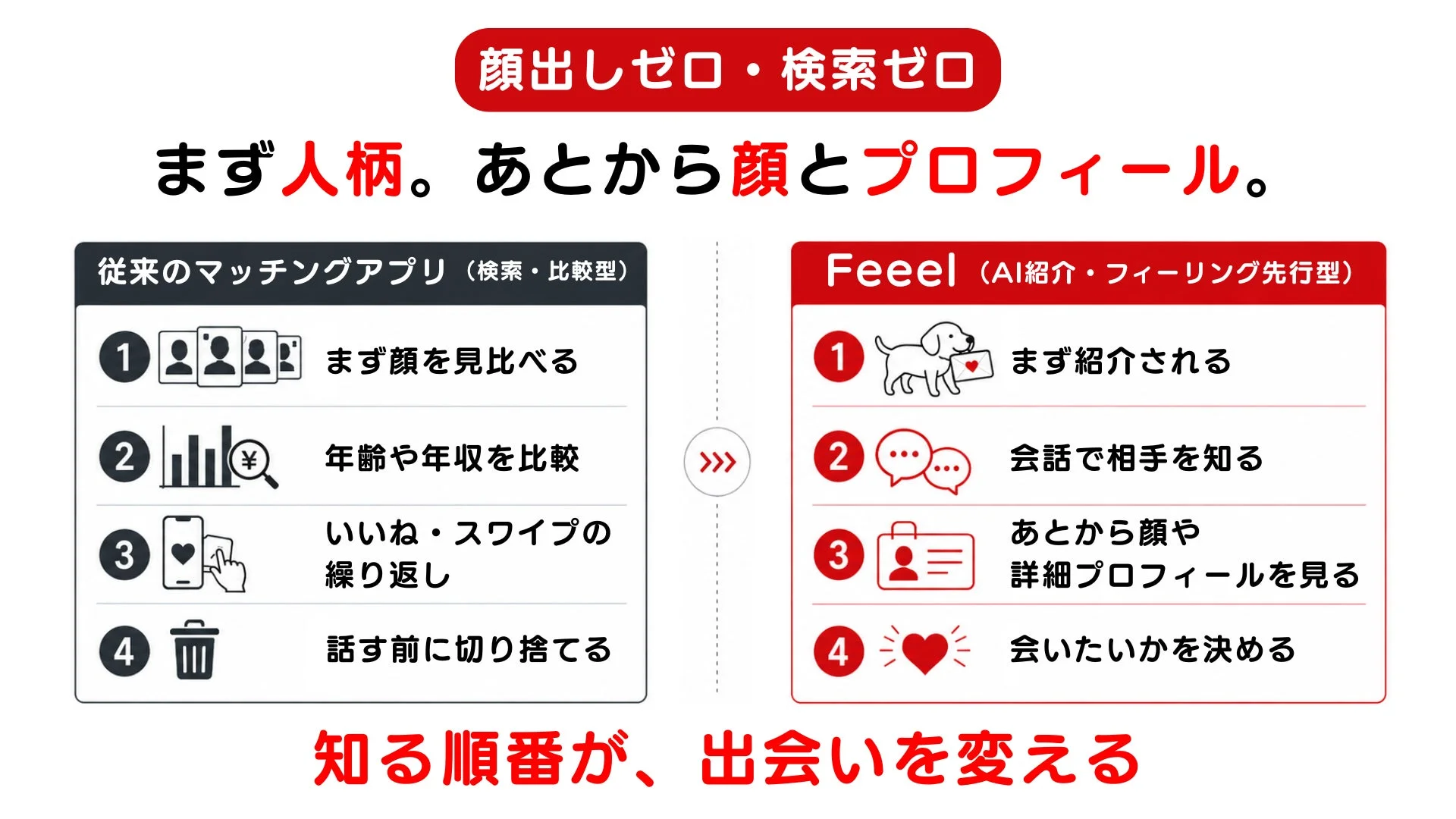 従来のアプリとFeeelの比較