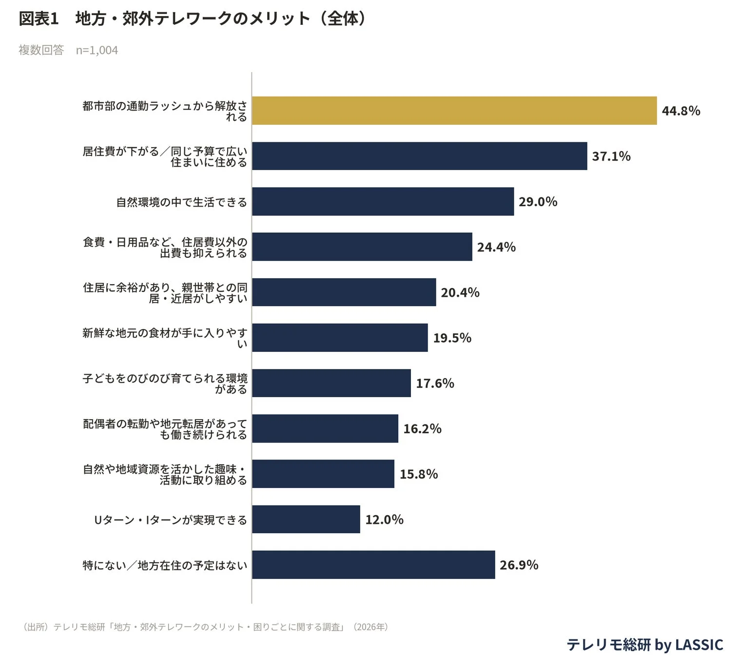 図表1 地方・郊外テレワークのメリット(全体)