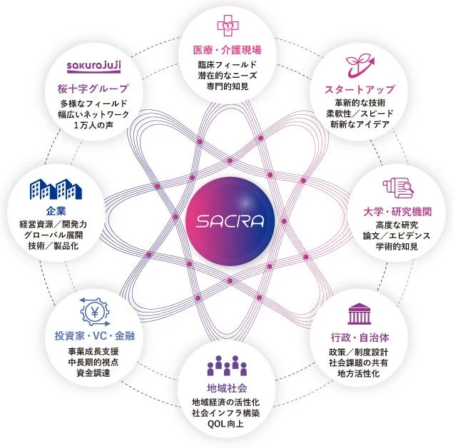 SACRAのイノベーションハブとしての役割