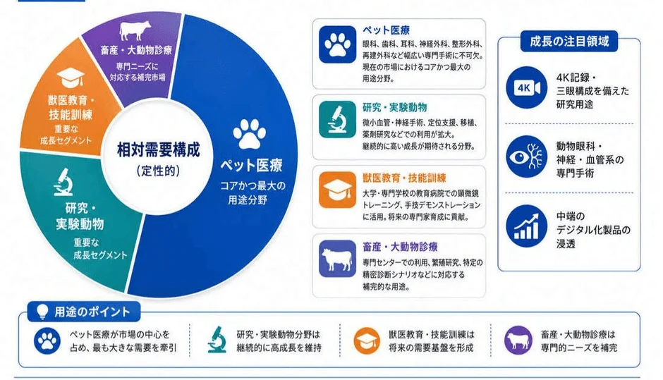 動物手術用顕微鏡の用途構成