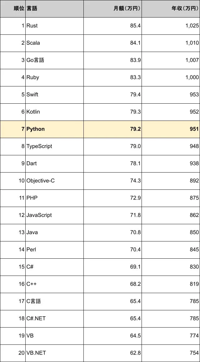プログラミング言語ごとの月額および年収をランキング形式で示した表です。Rustが最も高く、Pythonは7位にランクインしています。開発者の平均的な報酬額の目安がわかります。